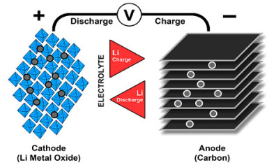 How do Lithium Batteries Work?
